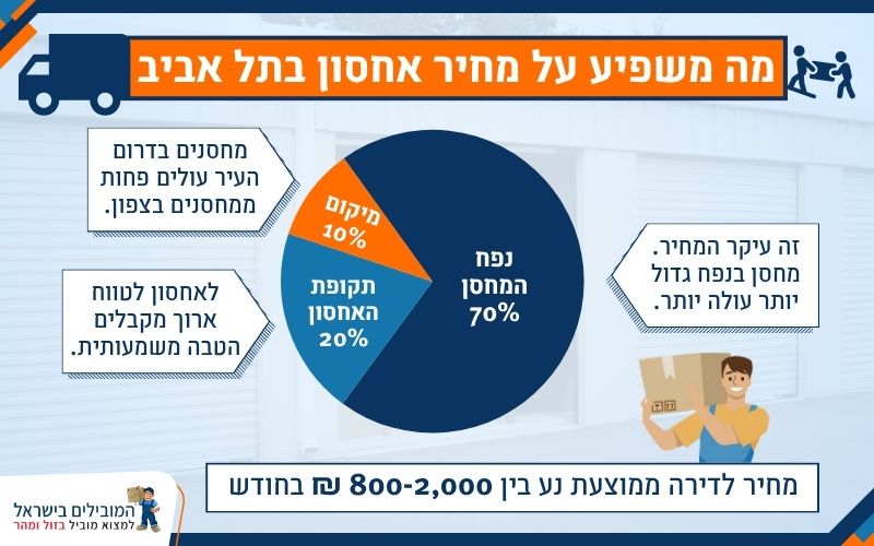 מה משפיע על מחיר אחסון בתל אביב